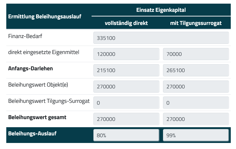 Bild Berechnung Beleihungsauslauf