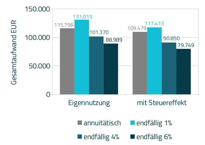 Diagramm 1 - Vergleich Gesamtaufwand bei Zinssatz von 1,2% p.a.