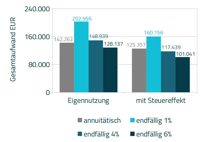 Diagramm 2 - Vergleich Gesamtaufwand bei Zinssatz von 3% p.a.