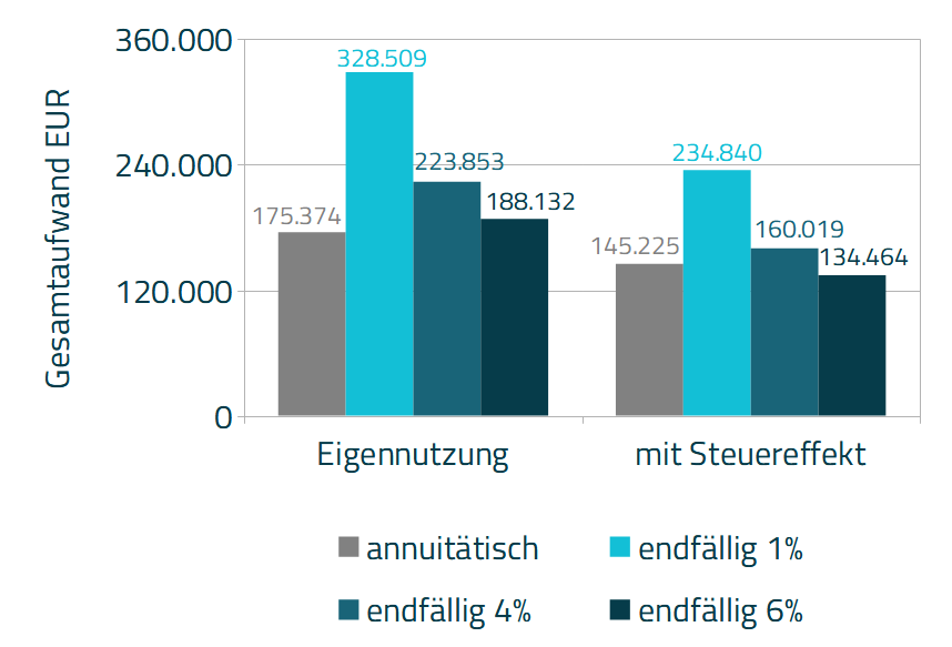 Diagramm 3 - Vergleich Gesamtaufwand bei Zinssatz von 5% p.a.