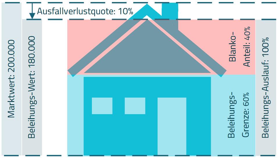 Grafik Beleihung