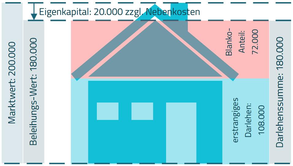 Grafik Beleihung mit Beispielwerten