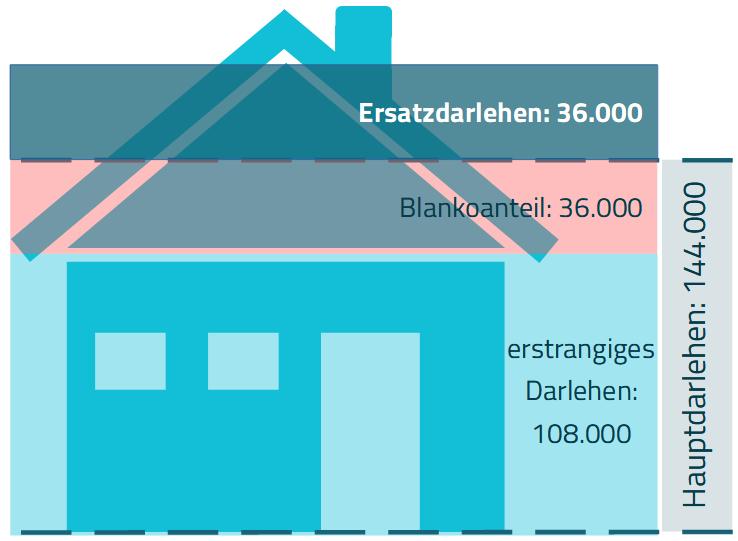 Grafik Beleihung mit Ersatzdarlehen