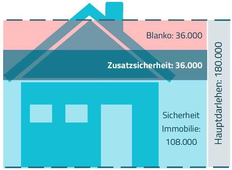 Grafik Beleihung mit Zusatzsicherheiten