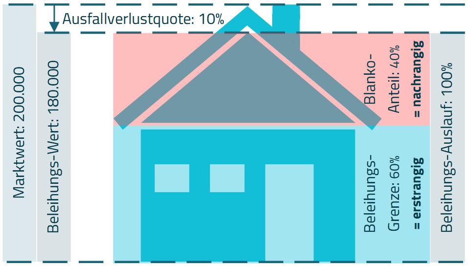 Grafik Beleihung