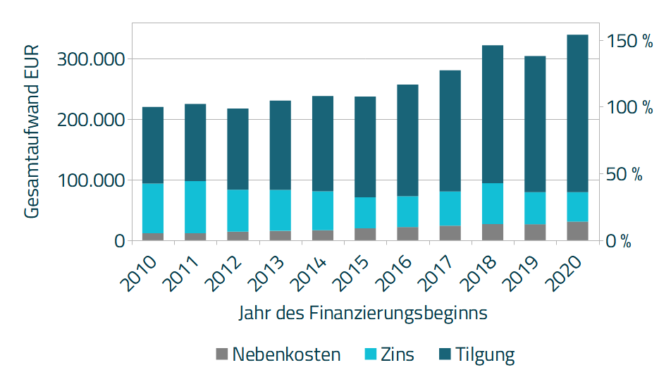 Diagramm 7 - Details Entwicklung Gesamtaufwand Köln