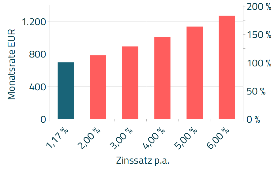 Diagramm 5 - Entwicklung Monatsrate bei Szenario steigenden Zinsen