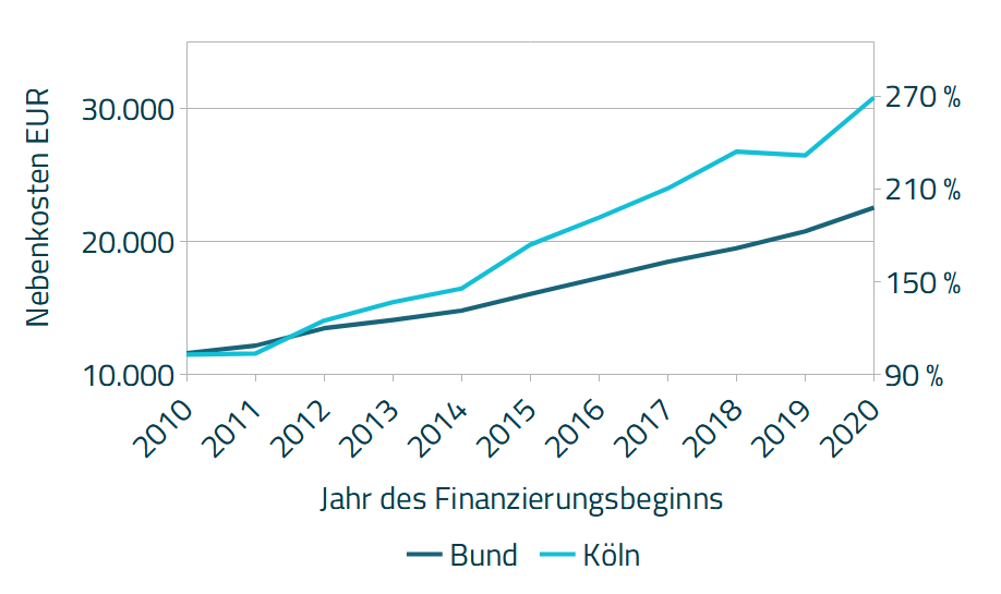 Diagramm 2 - Entwicklung der Anschaffungs-Nebenkosten