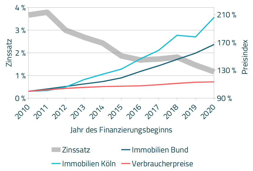 Diagramm 1 - Entwicklung Zins vs. Immobilien- und Verbraucherpreise