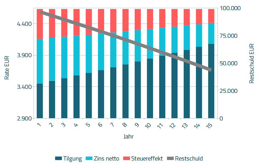 Diagramm 4b - Verlauf annuitätische Tilgung (Beispiel 1) mit Steuereffekt