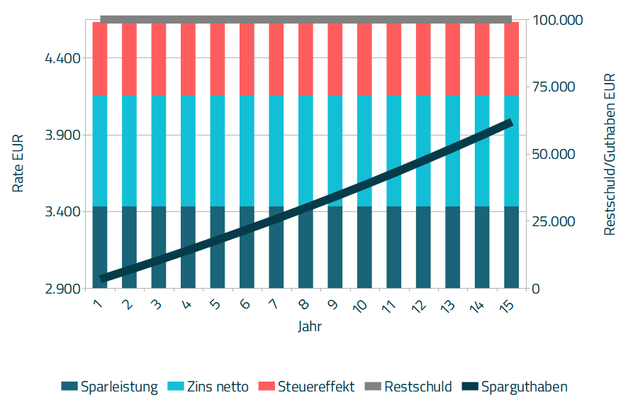 Diagramm 5b - Verlauf endfällige Tilgung (Beispiel 1) mit Steuereffekt